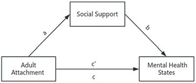 Association between adult attachment and mental health states among health care workers: the mediating role of social support